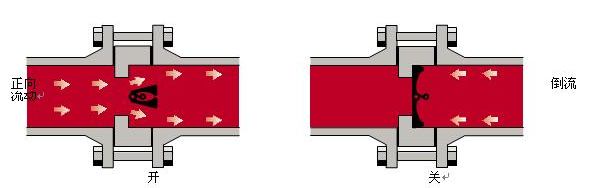 對(duì)夾式蝶形止回閥工作原理圖